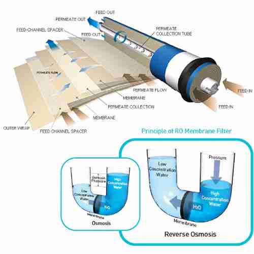 CSM Reverse Osmosis 50 gpd Membrane