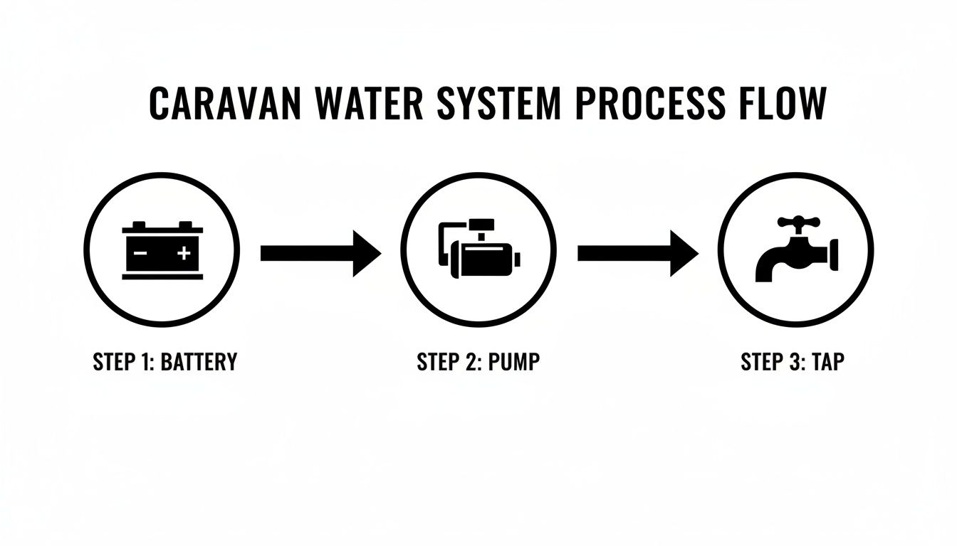 Process flow diagram showing a caravan water system from battery power to pump and tap.