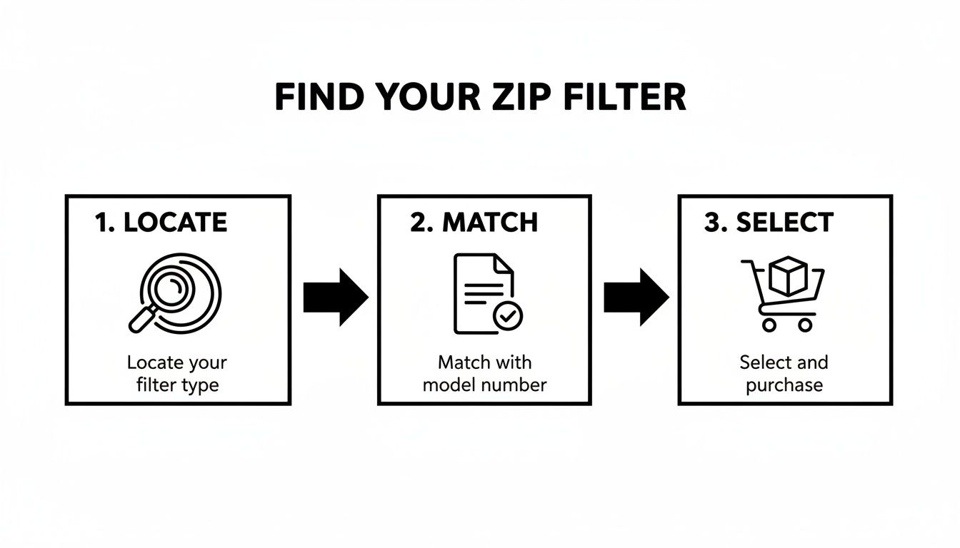 A three-step process for finding a zip filter: locate the type, match the model, and then select and purchase.