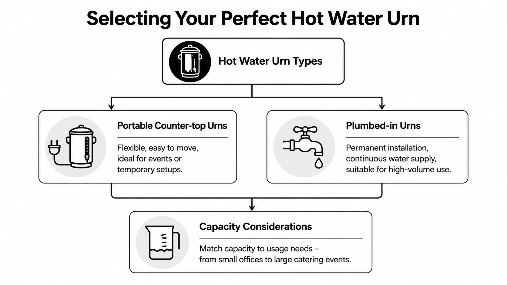 An infographic titled Selecting Your Perfect Hot Water Urn showing portable and plumbed-in urn types and capacity.