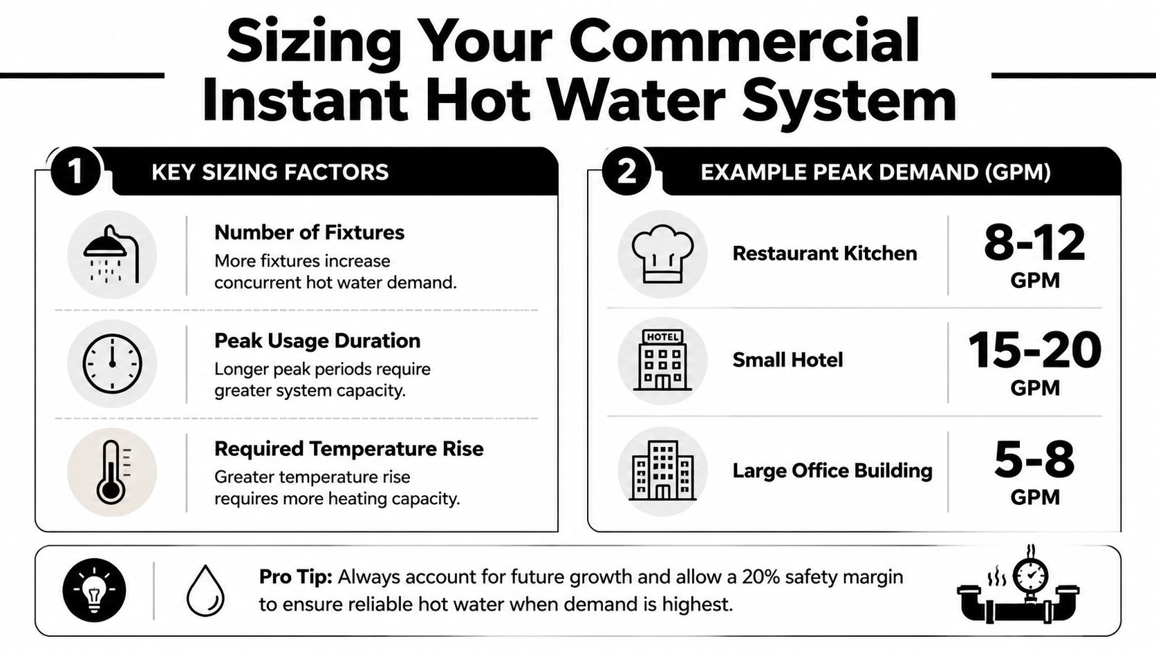An infographic detailing the sizing factors and example peak demand for a commercial instant hot water system.