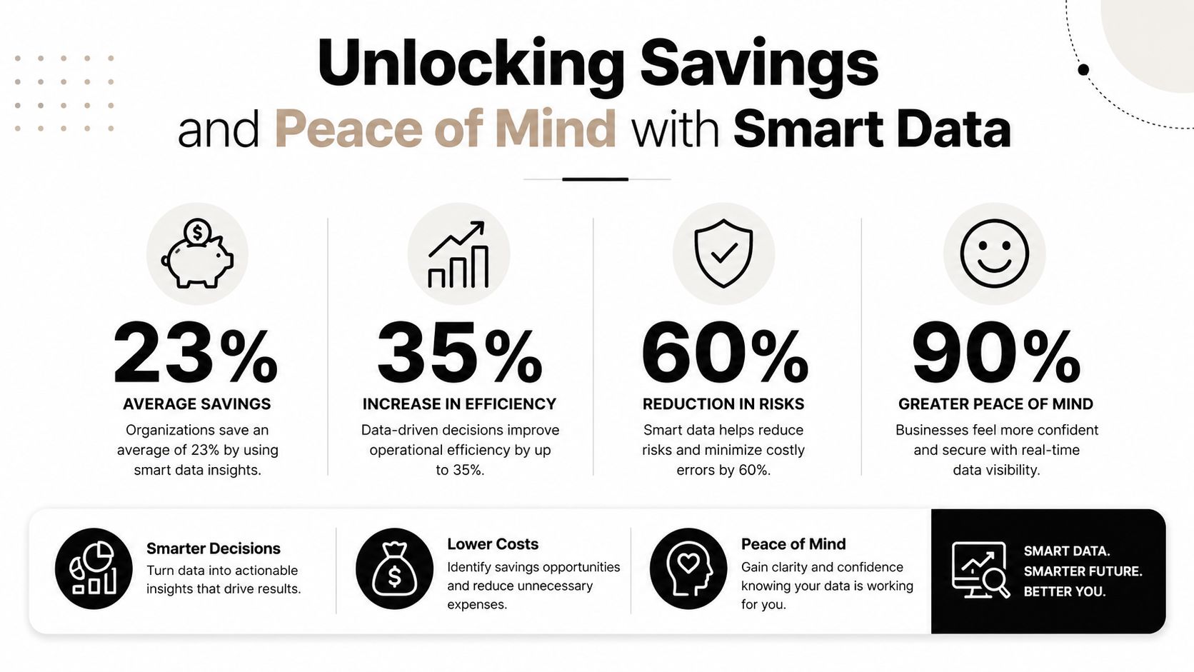 An infographic detailing the benefits of using smart data, including cost savings, increased efficiency, risk reduction, and peace of mind.