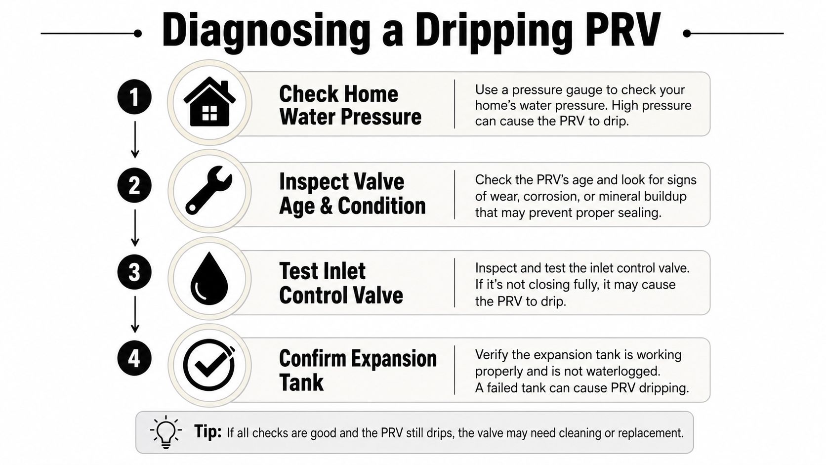 A diagnostic infographic showing four steps to identify the causes of a dripping pressure relief valve.