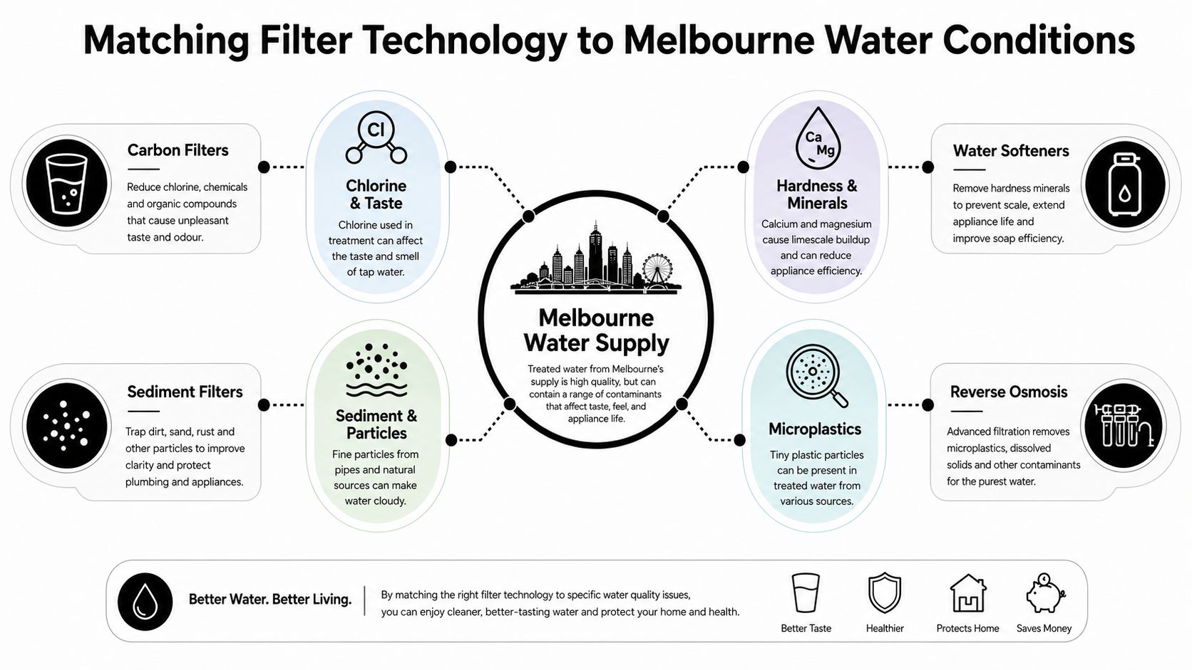 An infographic showing various water filter technologies and how they address specific water contaminants in Melbourne.