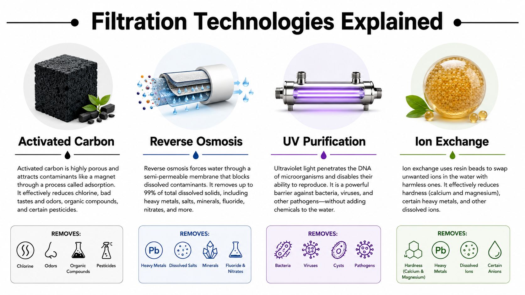 An infographic comparing four common water filtration technologies: activated carbon, reverse osmosis, UV purification, and ion exchange.
