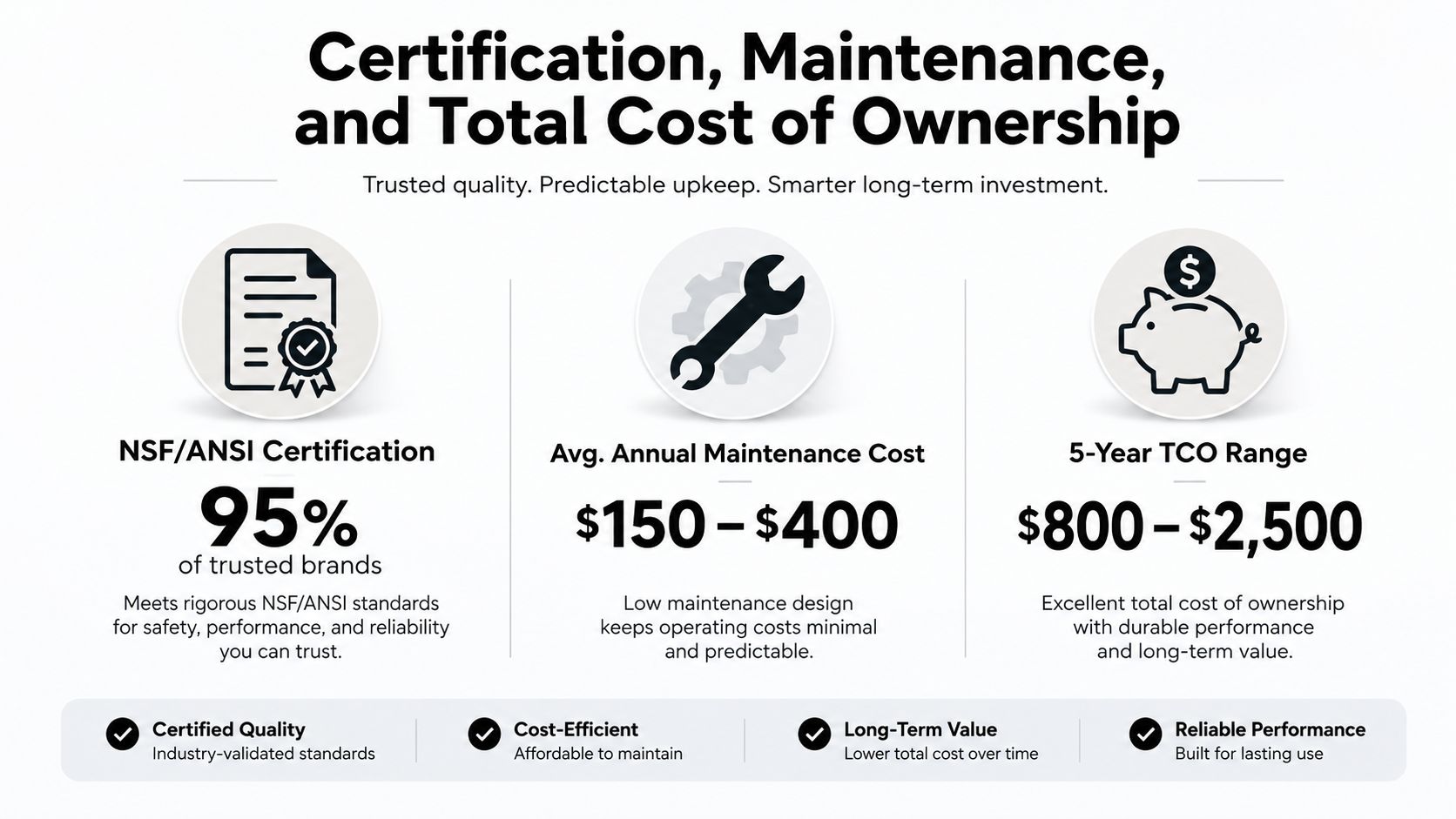 An infographic showing certification, annual maintenance costs, and total cost of ownership for water filter systems.