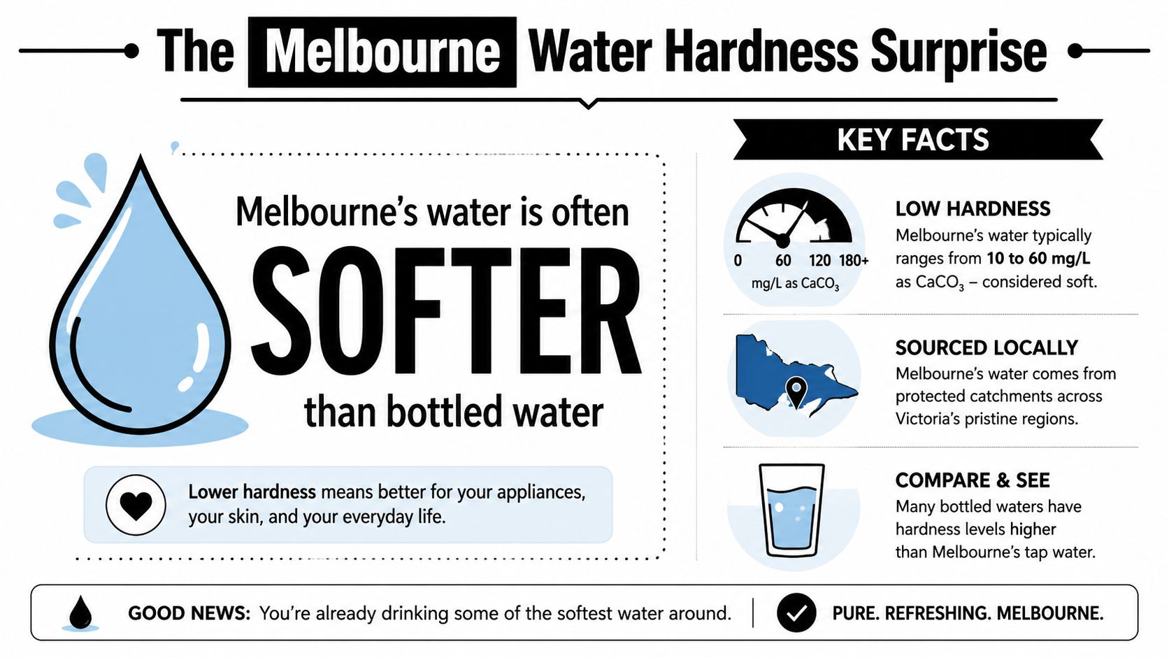 An infographic titled The Melbourne Water Hardness Surprise explaining that Melbourne's tap water is soft and high quality.
