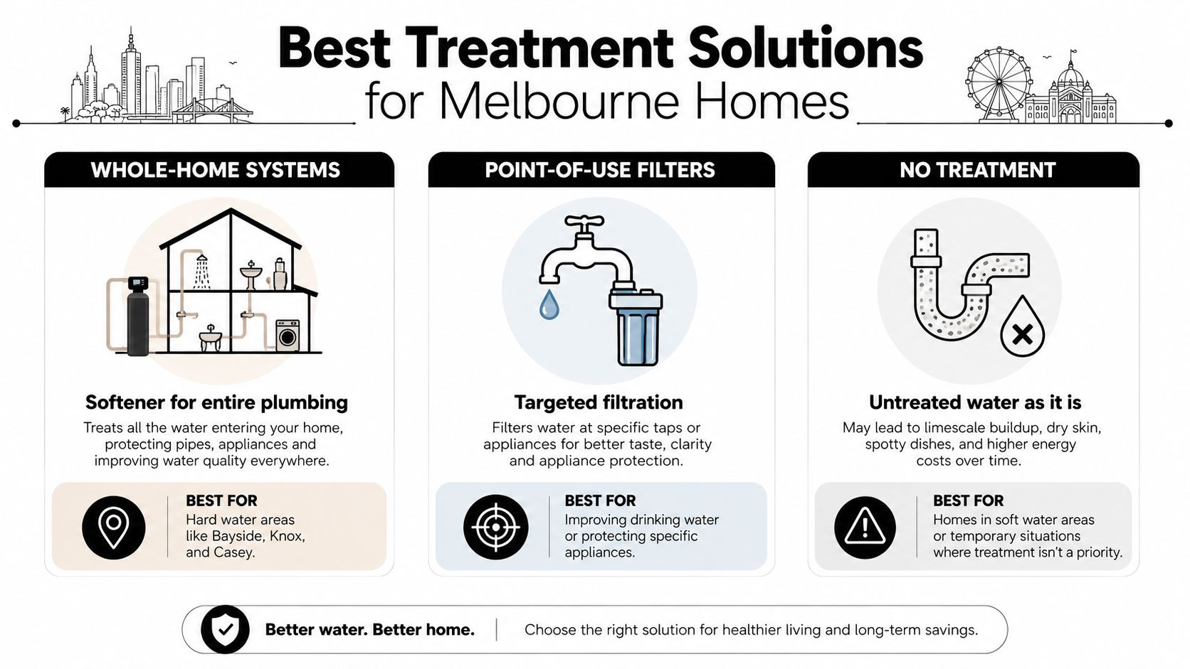An infographic showing water treatment solutions for Melbourne homes, including whole-home softeners, point-of-use filters, and no treatment.
