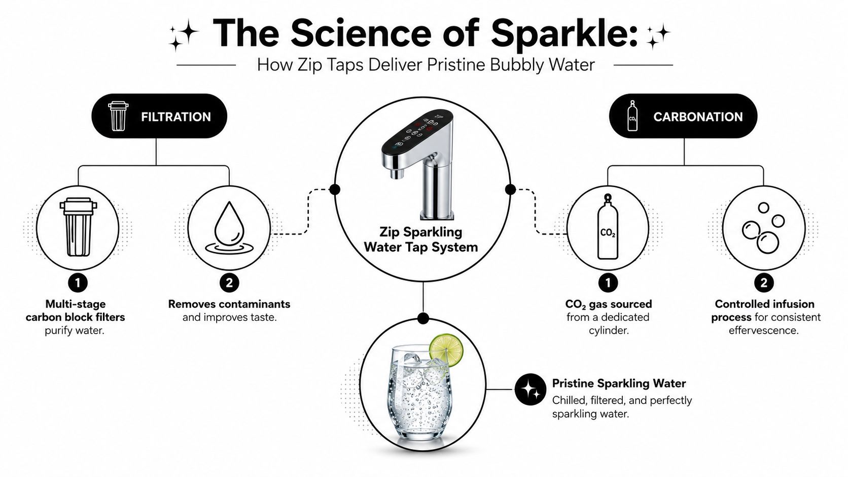 A diagram illustrating the filtration and carbonation process of a Zip sparkling water tap system.