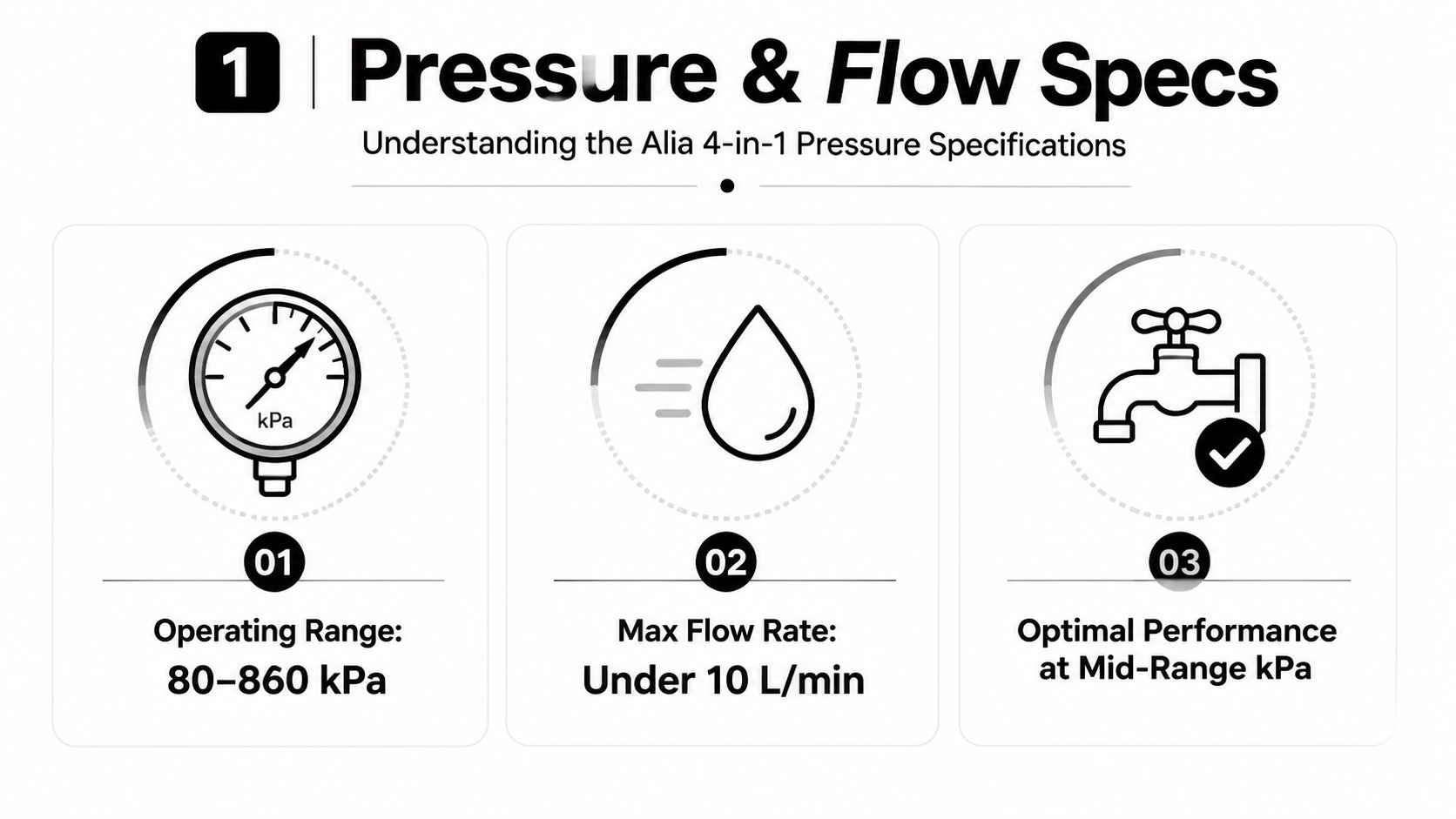 A diagram detailing the operating pressure range and maximum flow rate for the Alia 4-in-1 water tap.