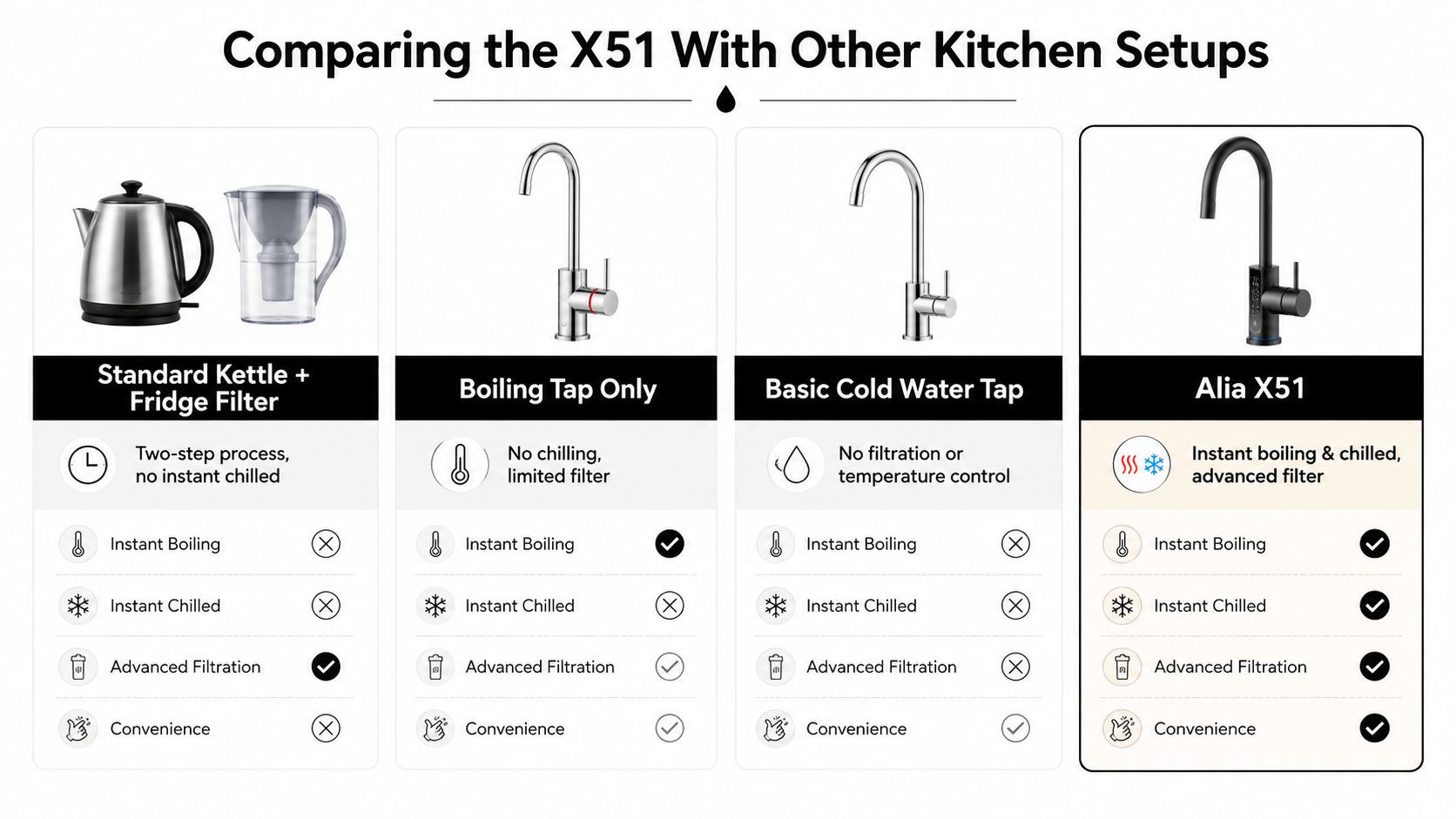 A comparison chart showing the benefits of the Alia X51 tap versus standard kitchen water setups.