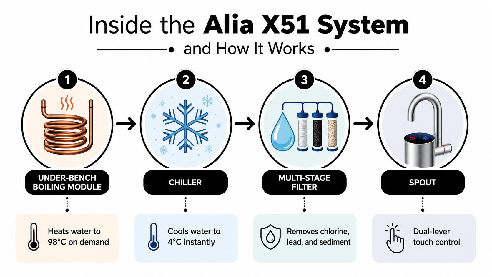 A diagram illustrating the four-step workflow of the Alia X51 instant boiling and chilled filtered water system.