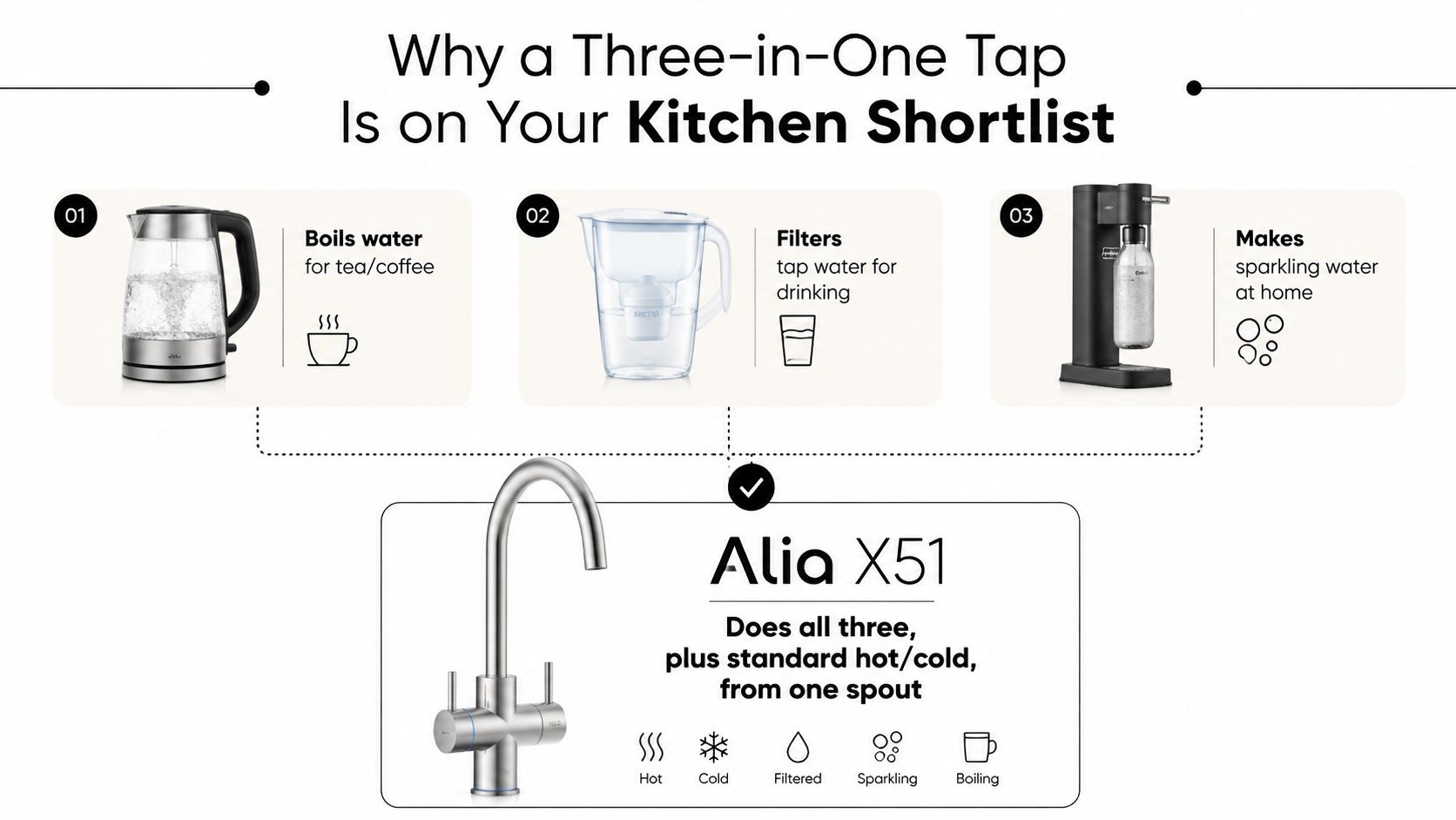 An infographic showing the benefits of the Alia X51 tap replacing a kettle, water filter, and soda maker.