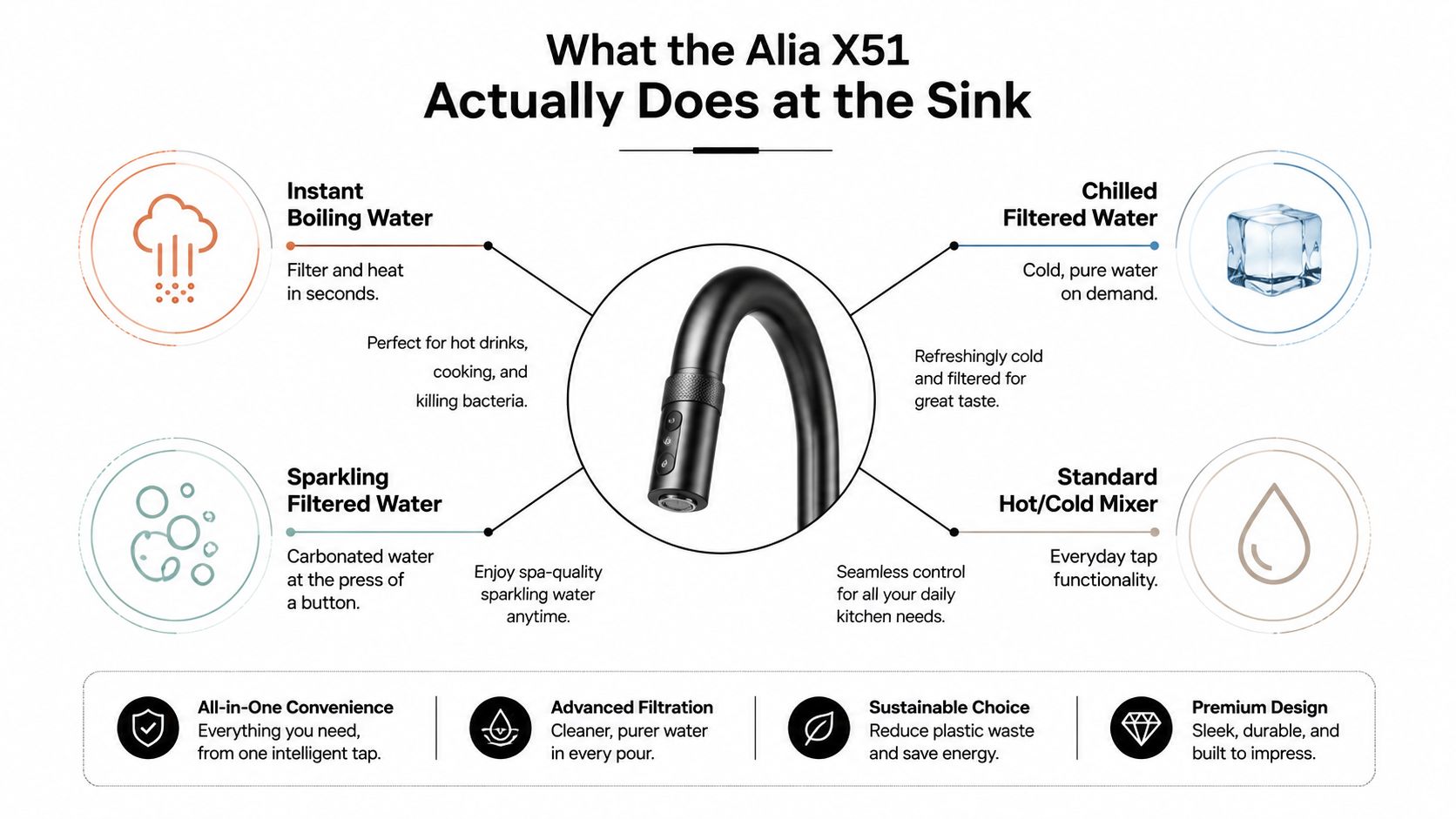 A diagram showcasing the features of the Alia X51 smart kitchen tap including boiling, chilled, and sparkling water.