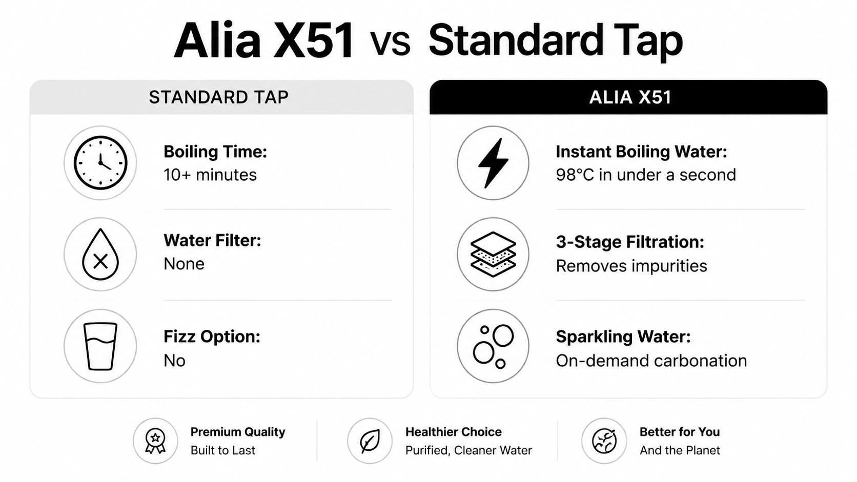 A comparison chart showing the benefits of an Alia X51 sparkling filtered tap versus a standard tap.