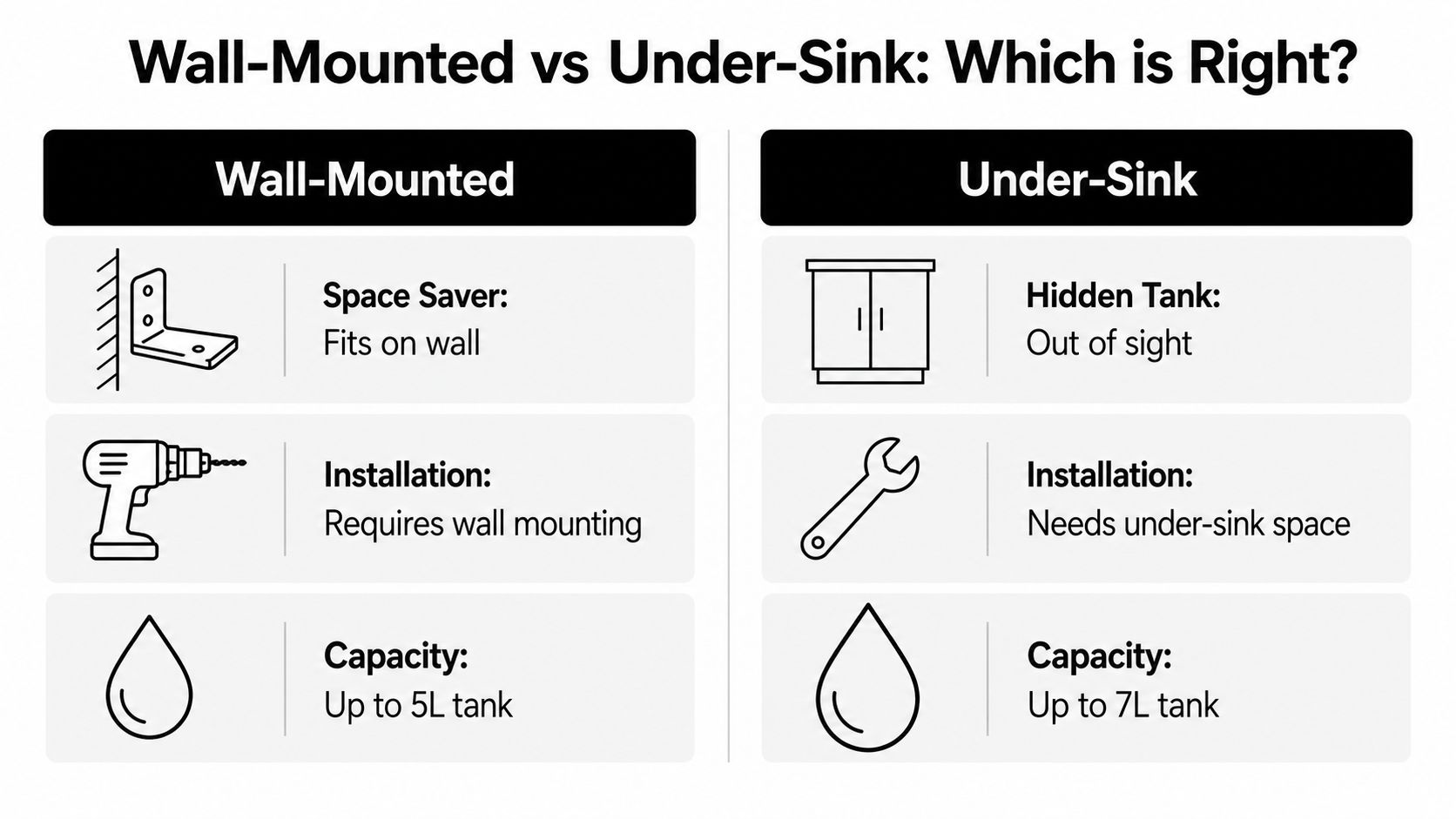A comparison chart outlining the space, installation, and capacity differences between wall-mounted and under-sink water filter systems.