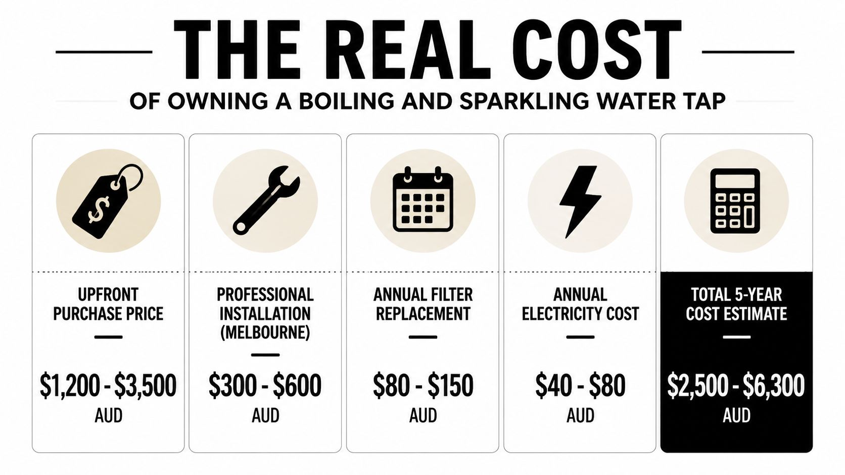 An infographic detailing the real costs of owning a boiling and sparkling water tap in Australia.