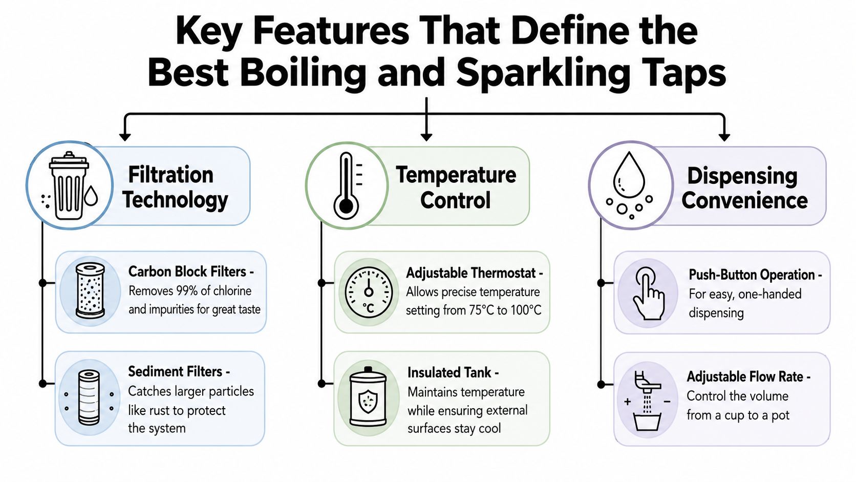 A diagram outlining the key features of boiling and sparkling water taps, including filtration, temperature control, and convenience.