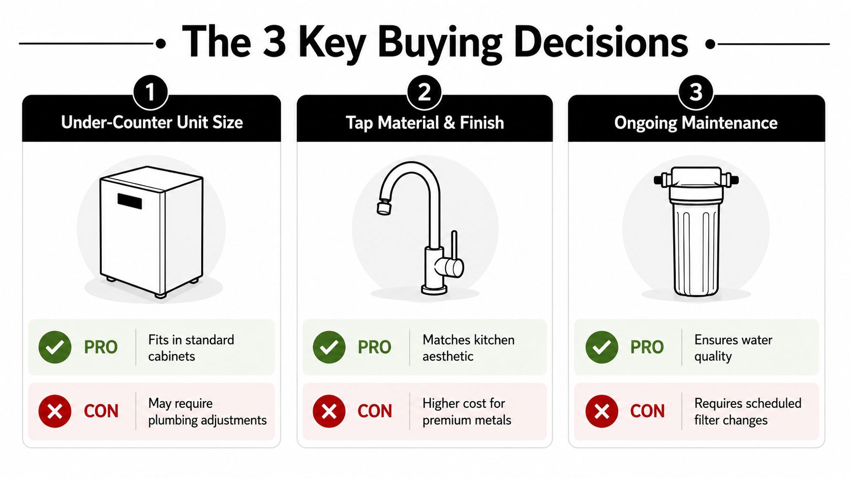 A guide outlining the three key buying decisions for under-counter boiling and sparkling water tap systems.