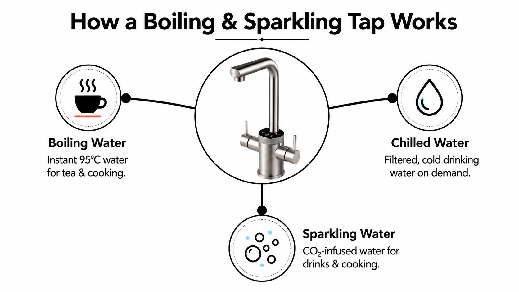 A diagram illustrating how a boiling and sparkling water tap provides boiling, chilled, and sparkling water.