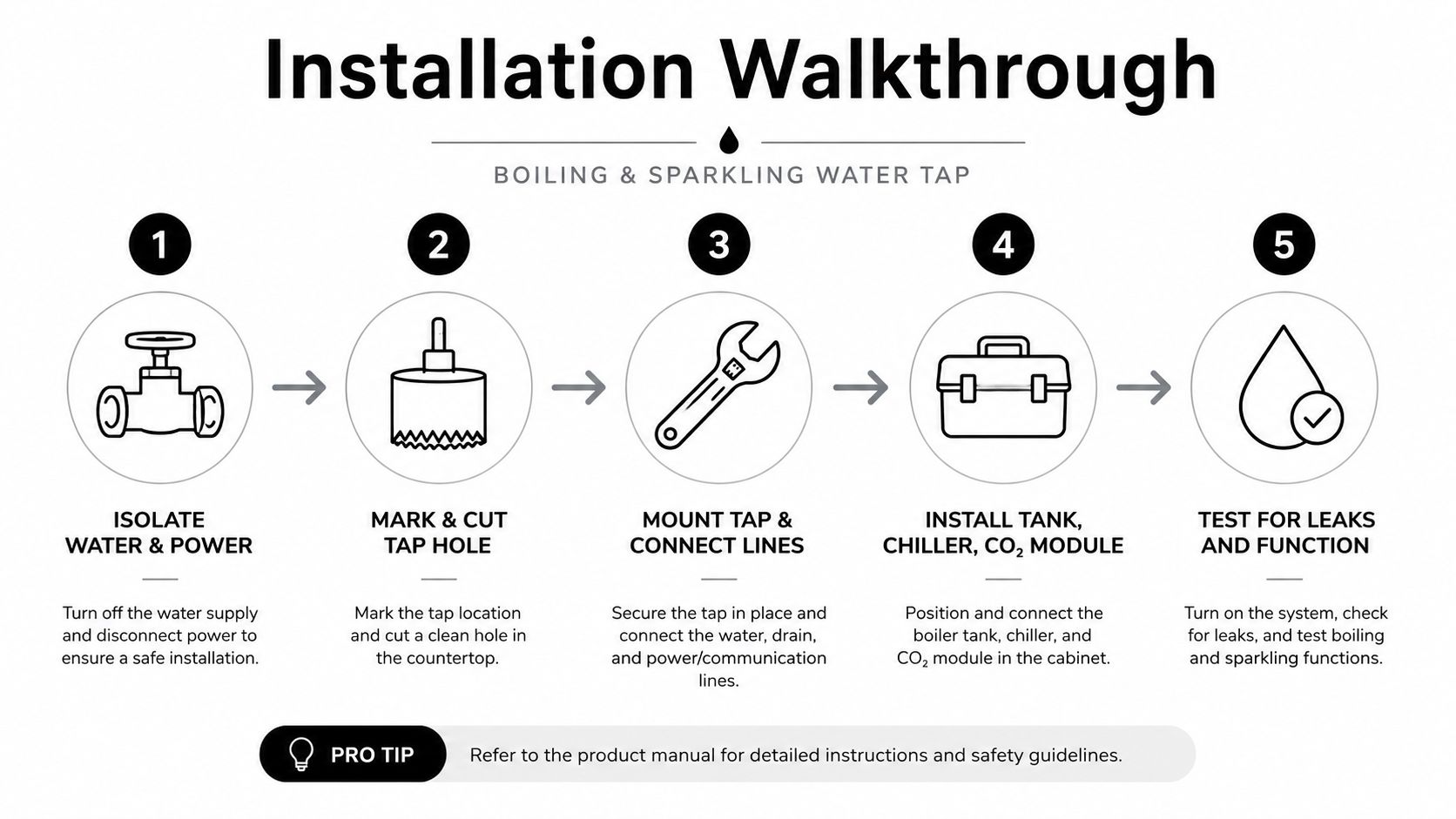 A step-by-step infographic illustrating the five-stage installation process for a boiling and sparkling water tap.