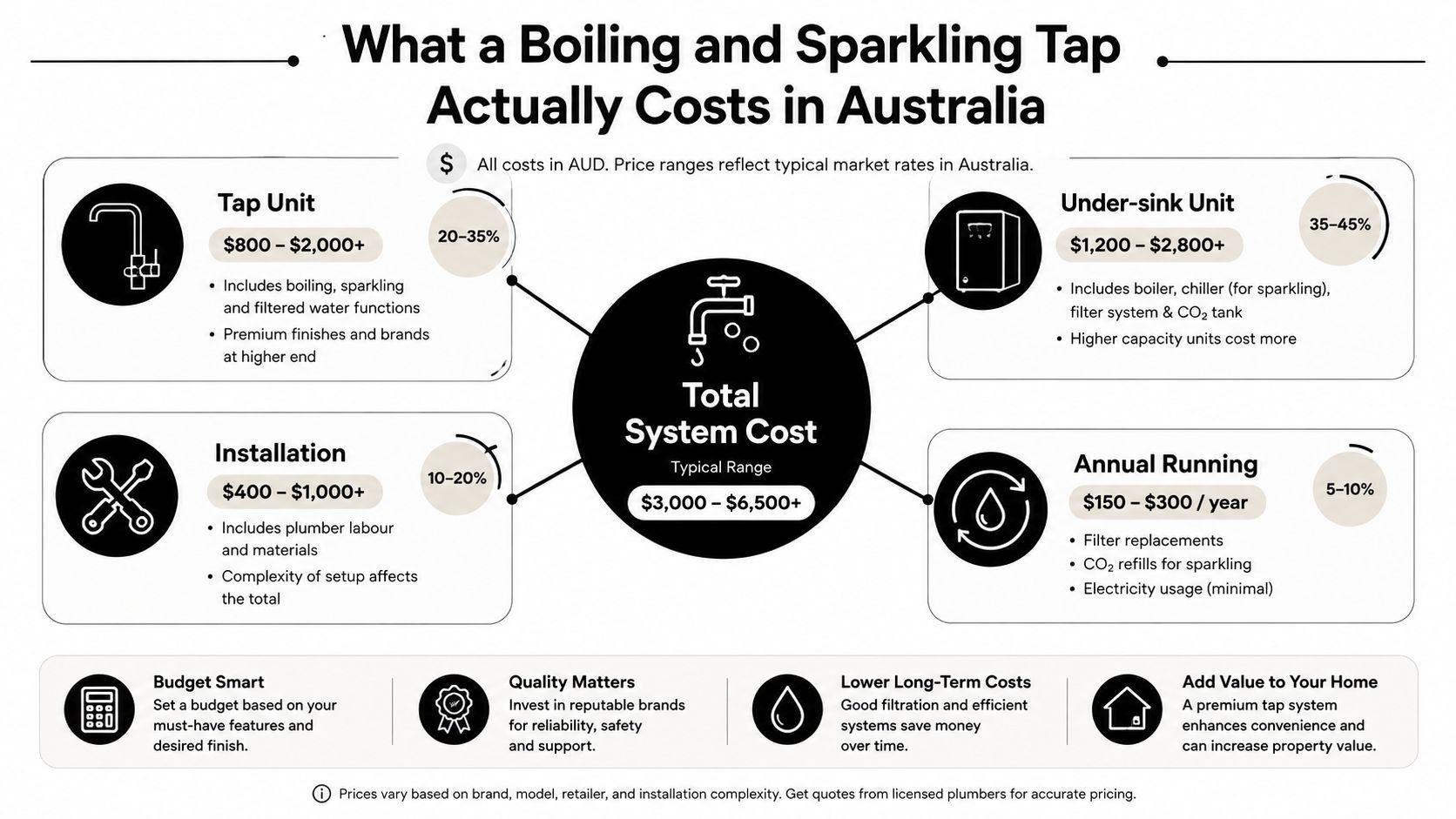 An infographic detailing the typical costs for installing and maintaining boiling and sparkling water taps in Australia.