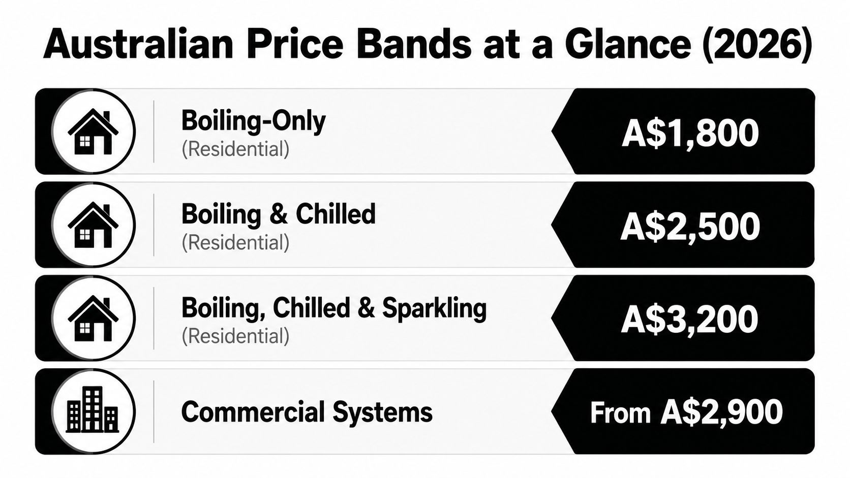 A chart showing 2026 pricing for residential and commercial boiling and chilled water system installations.