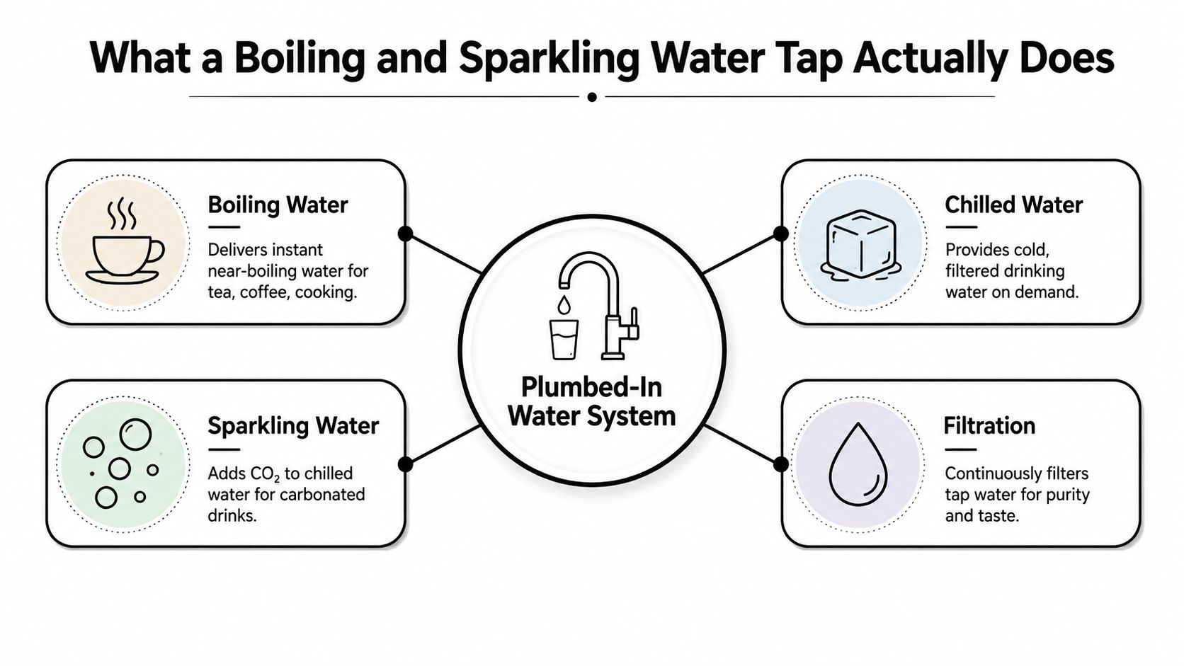 An infographic detailing the various functions of a plumbed-in boiling and sparkling water tap system.