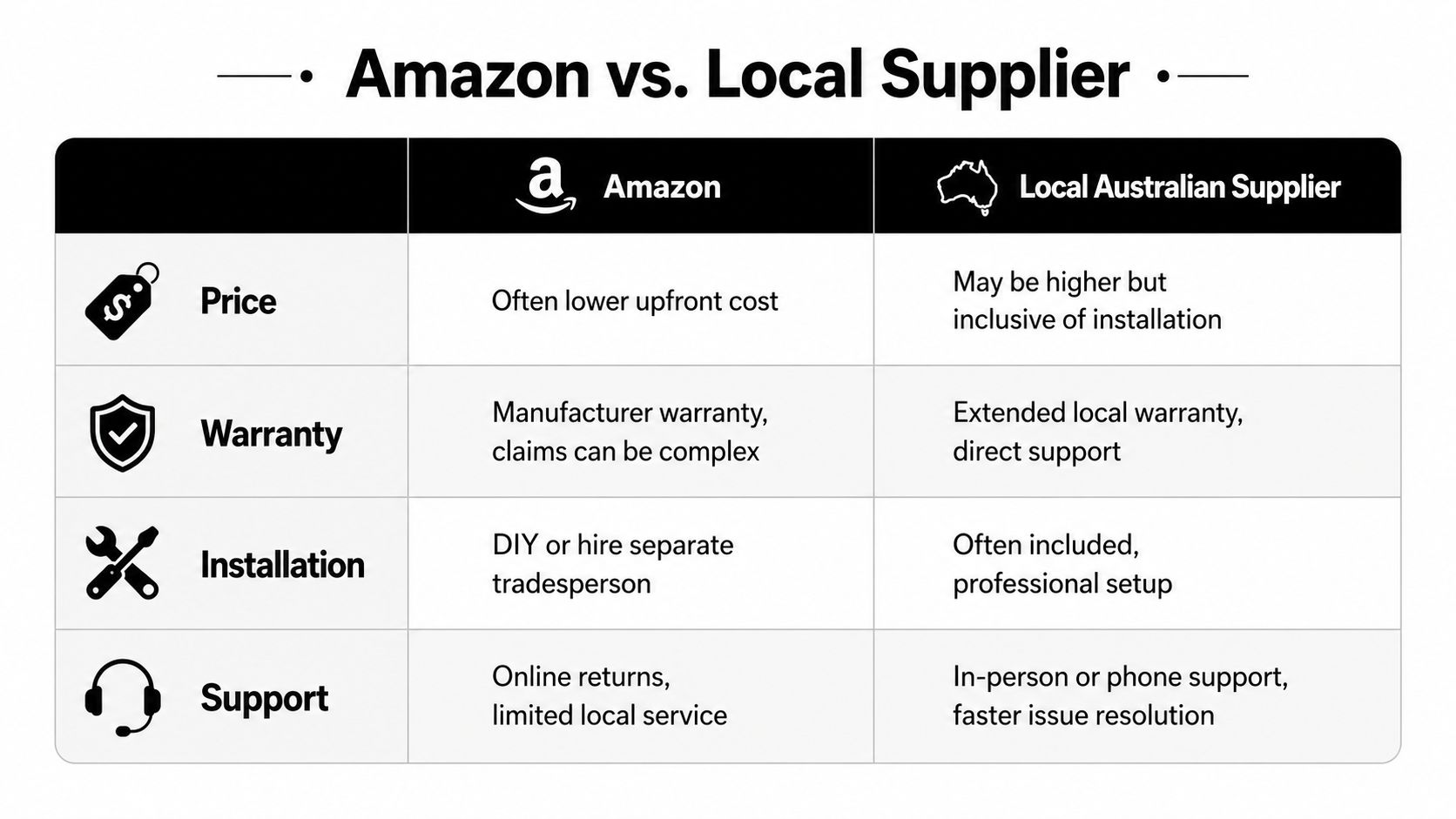 A comparison chart outlining the differences between buying products on Amazon versus using a local Australian supplier.