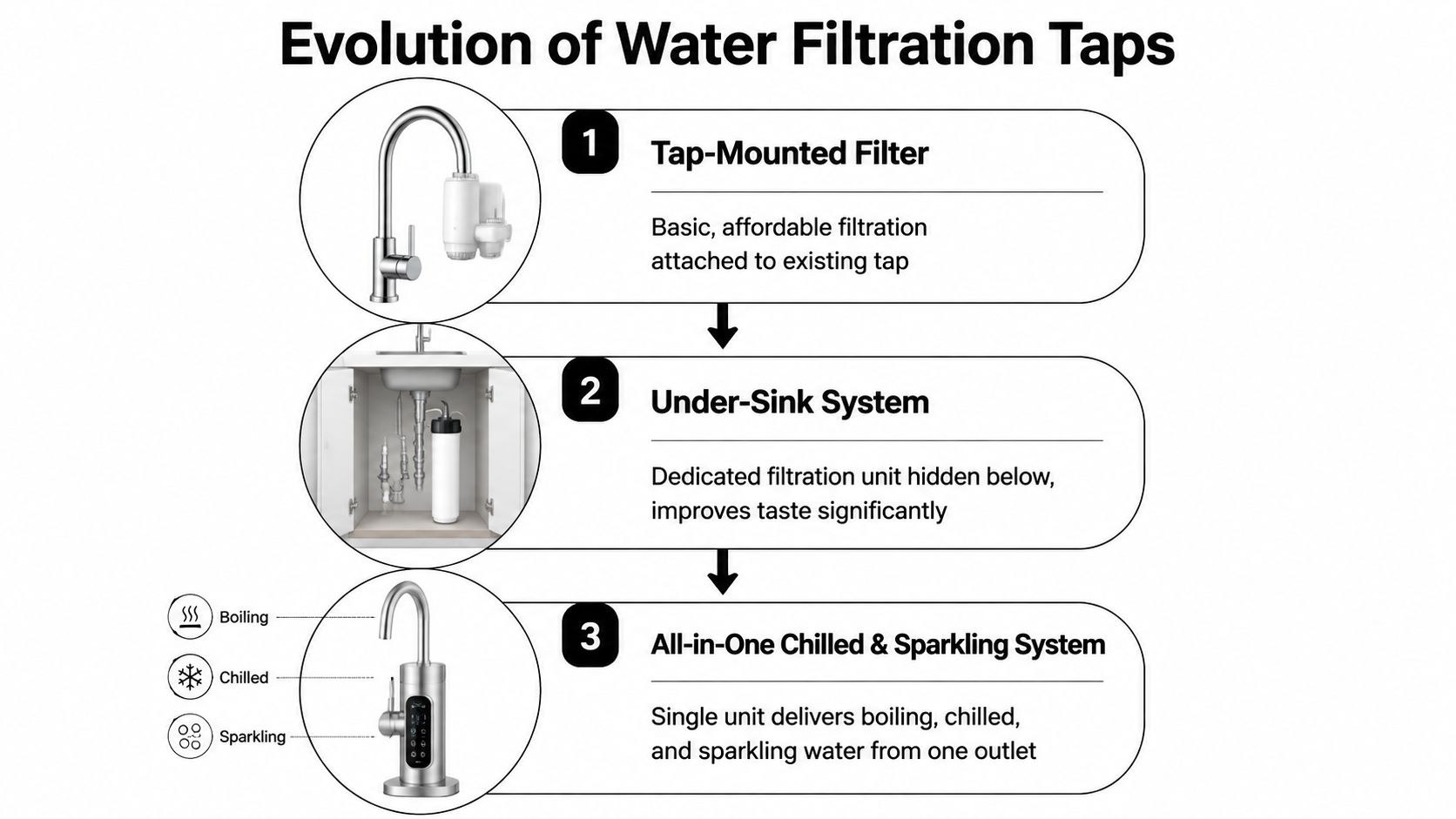 A diagram illustrating the evolutionary stages of home water filtration systems from tap-mounted filters to advanced integrated units.