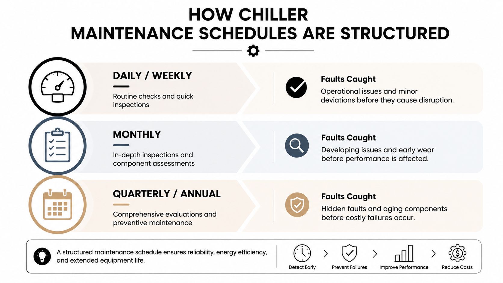 An infographic detailing the structure of chiller maintenance schedules, categorized by daily, monthly, and annual intervals.