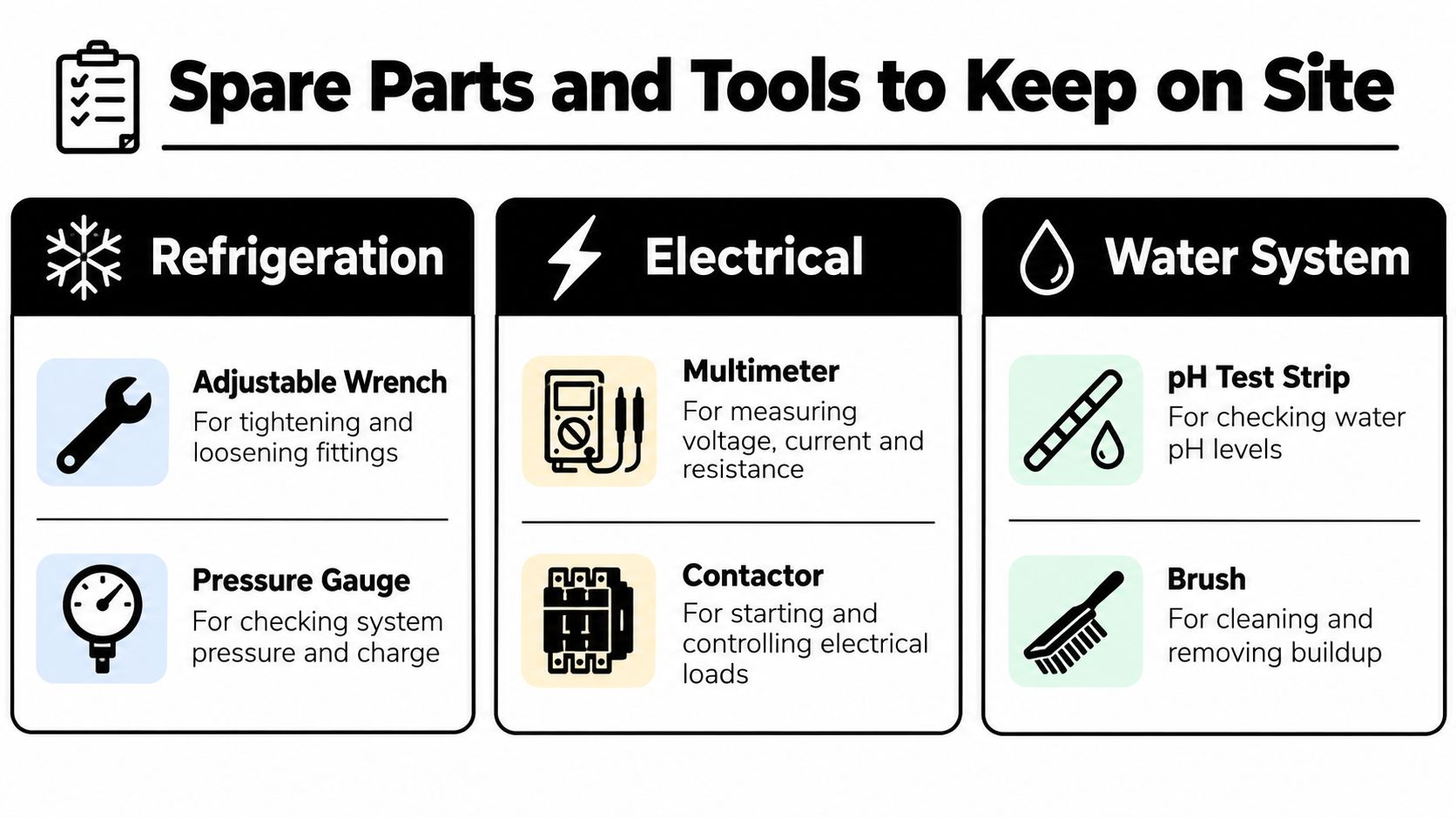 A graphic showing essential spare parts and tools for refrigeration, electrical, and water system maintenance tasks.