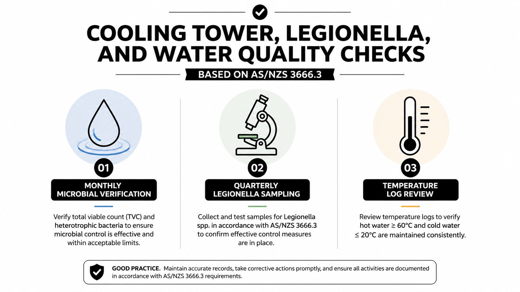 A guide for cooling tower, Legionella, and water quality checks based on the AS/NZS 3666.3 standard.