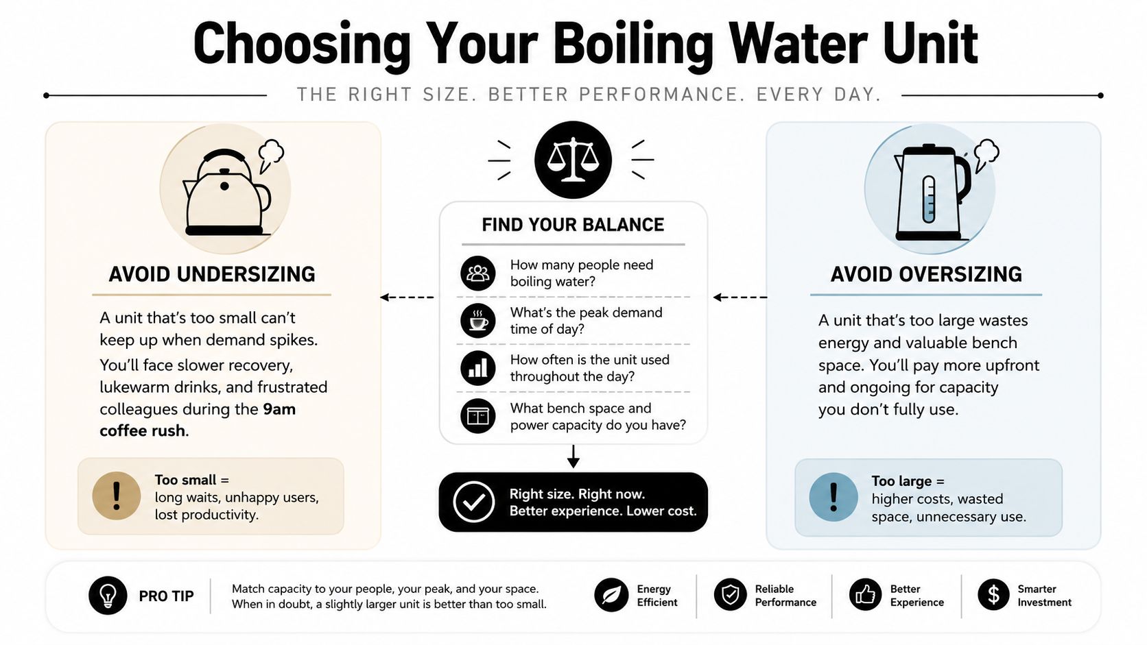 An infographic guiding businesses on choosing the right size boiling water unit to avoid undersizing or oversizing.