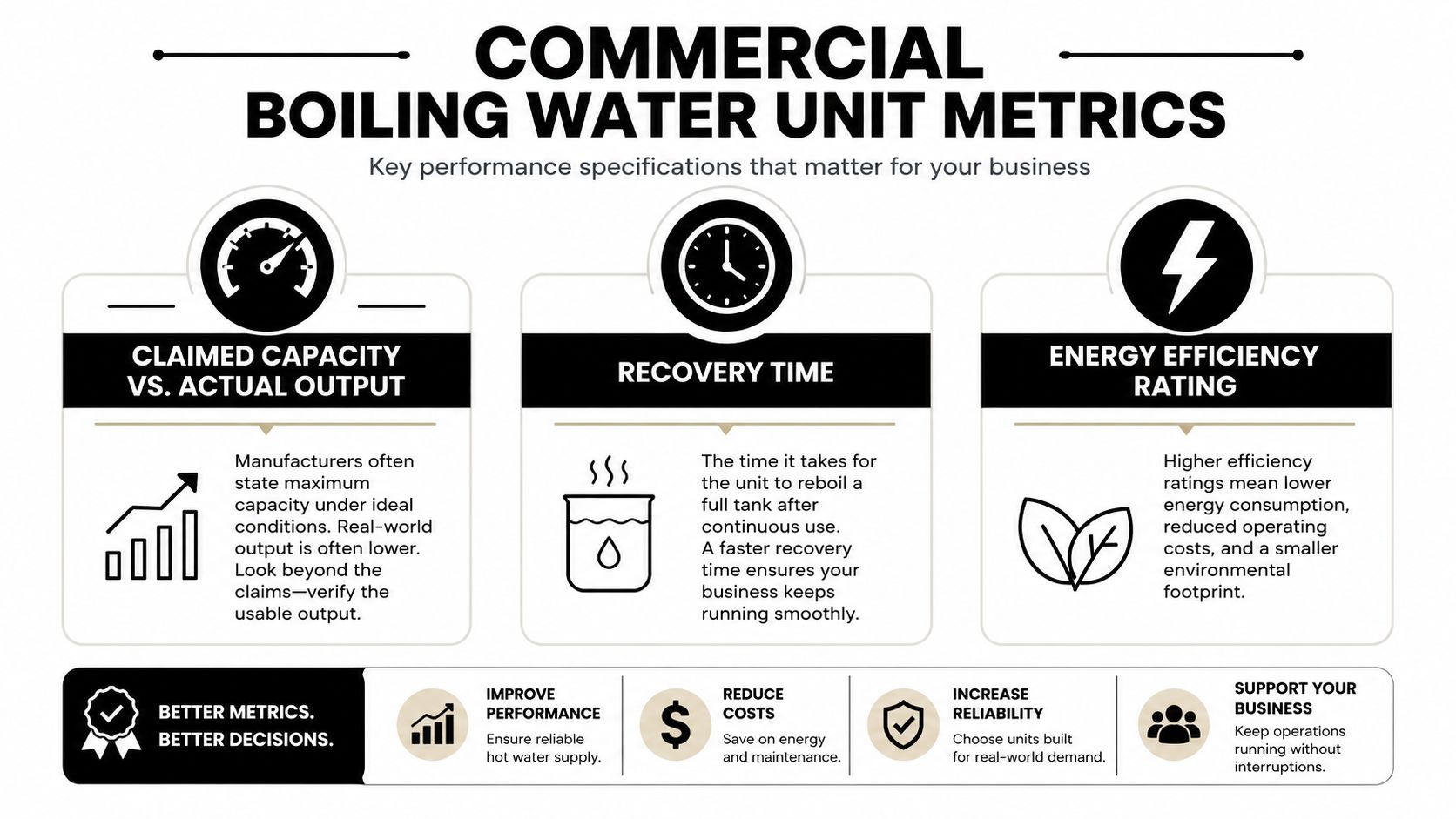 An infographic showing key performance metrics for choosing commercial boiling water units for business use.