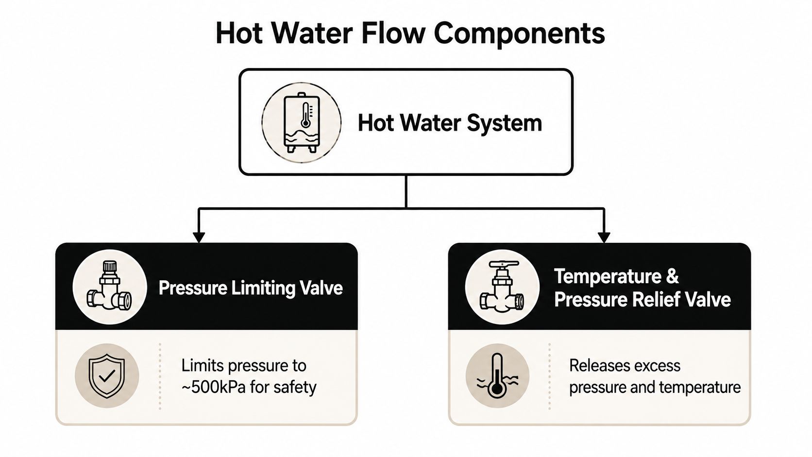 A diagram illustrating the two main safety components of a hot water system, being the pressure limiting valve and the temperature and pressure relief valve.