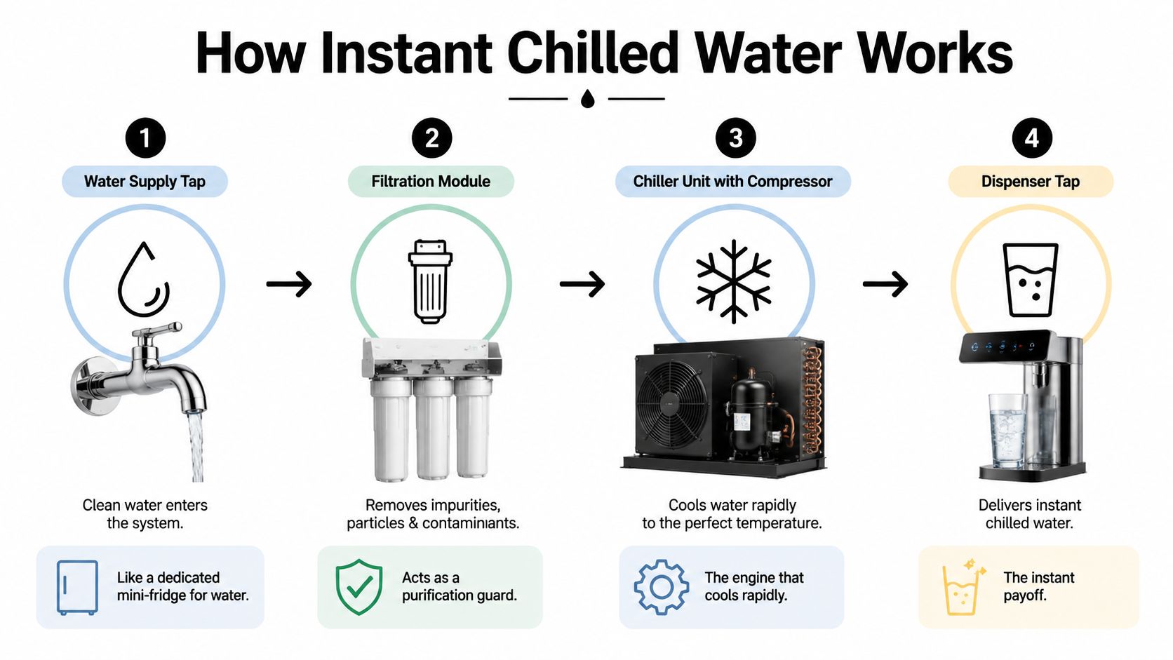 A four-step infographic explaining how an instant chilled water system works from supply to dispensing.