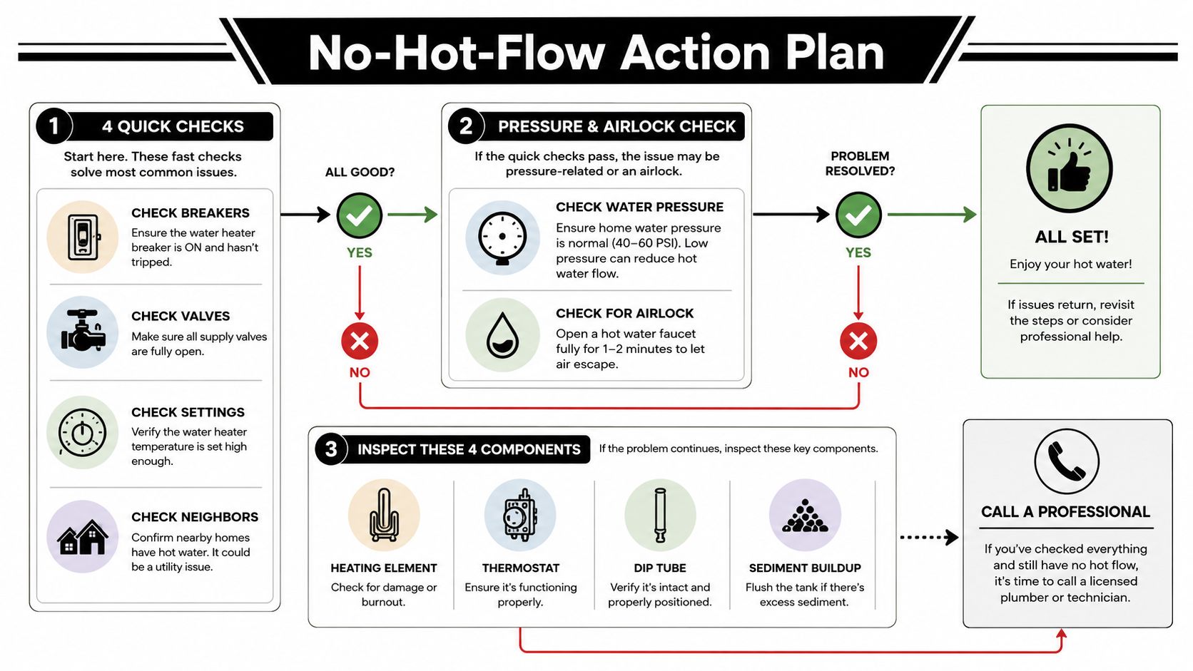 A flowchart guide for troubleshooting a water heater issue when no hot water is flowing.