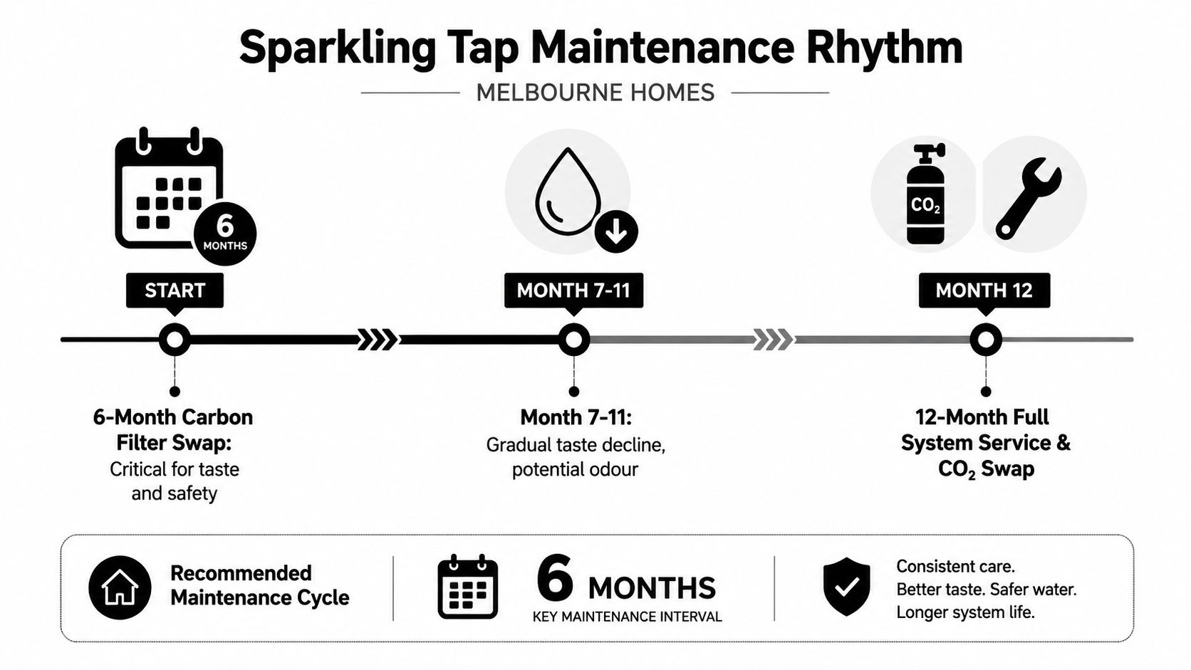 A maintenance schedule infographic for a sparkling tap water system in Melbourne homes.