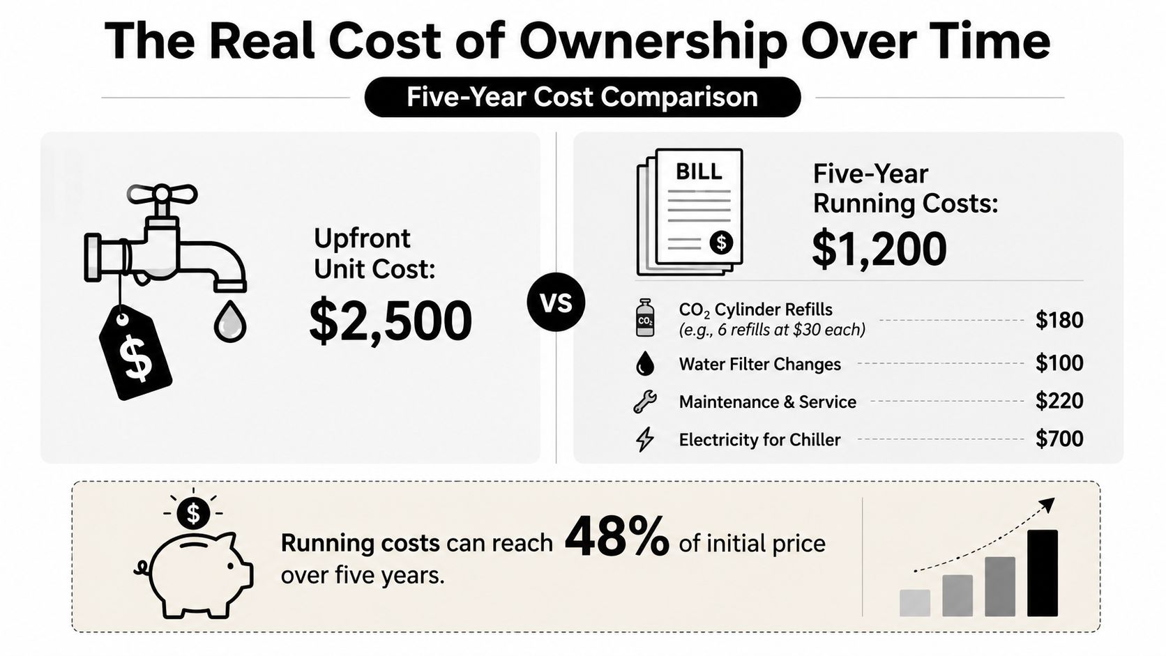 An infographic showing the five-year cost comparison between an upfront unit price and ongoing running costs.
