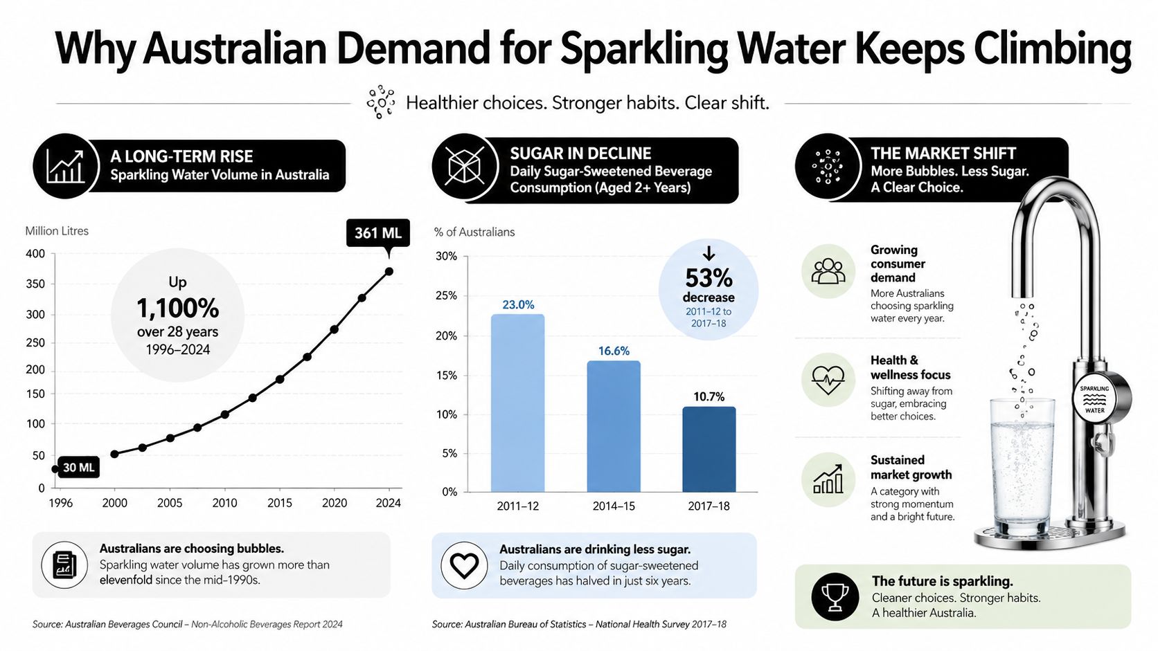 An infographic showing the rise in Australian sparkling water consumption and decline in sugary beverage intake.