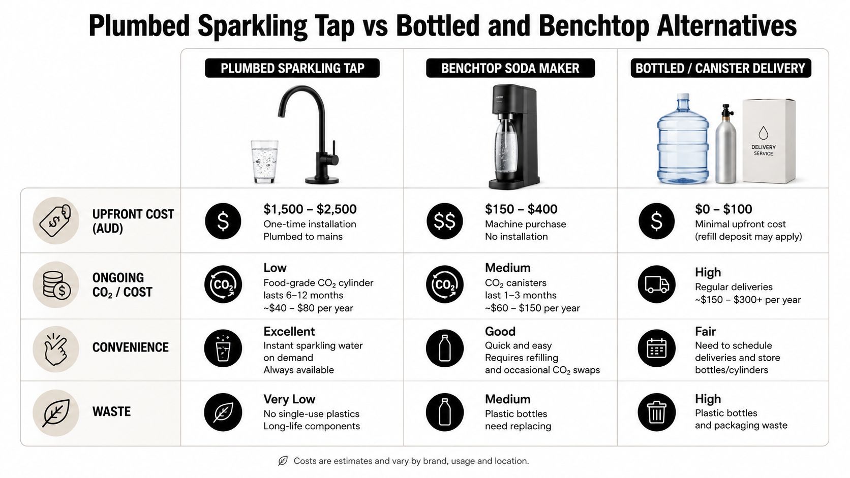 A comparison chart showing the costs, convenience, and waste of plumbed sparkling water taps versus other alternatives.