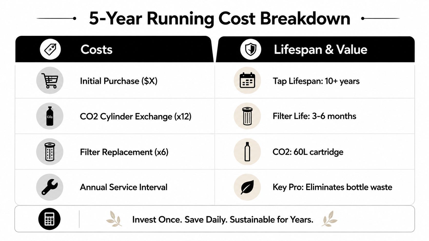 An infographic detailing the 5-year running costs, lifespan, and sustainability benefits of a home sparkling water tap system.