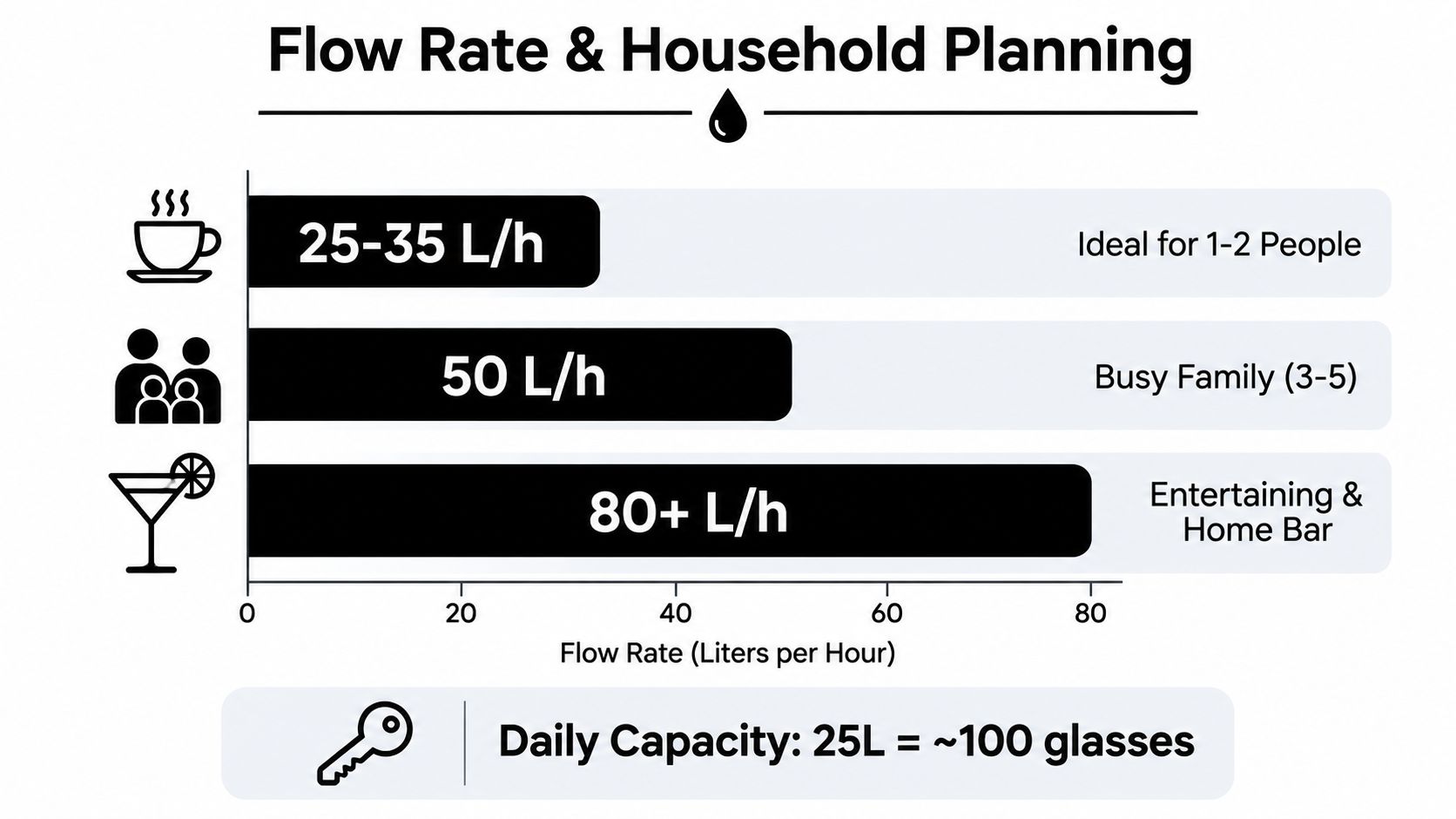 A flow rate planning guide for choosing home water filtration systems based on household usage and capacity.