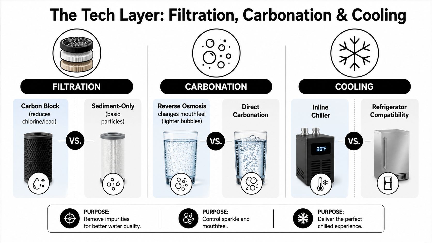 A diagram explaining the technology behind home water systems including filtration, carbonation, and cooling components.