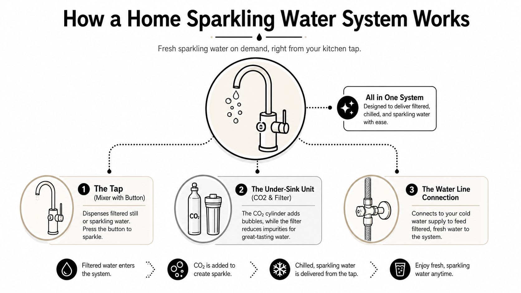 An infographic showing how a home sparkling water system works with tap, filter, and CO2 components.
