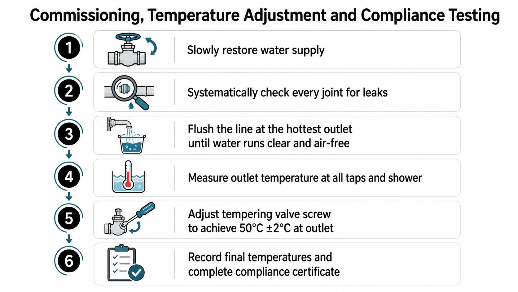 A six-step infographic detailing the process of commissioning, temperature adjustment, and compliance testing for tempering valves.