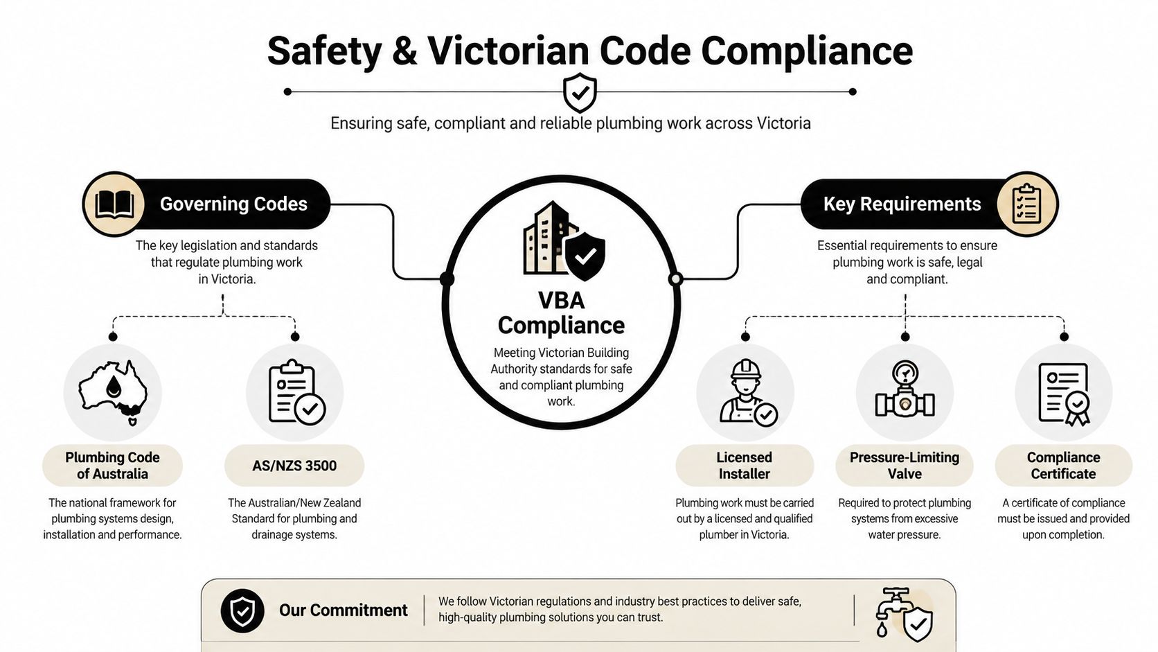 A diagram outlining safety and Victorian code compliance for plumbing services, including governing codes and key requirements.