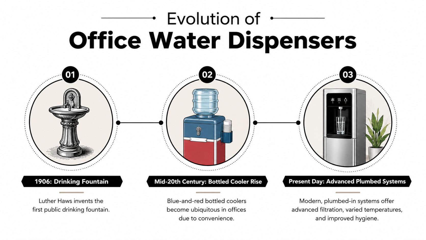A timeline graphic illustrating the historical evolution of office water dispensers from 1906 to the present day.