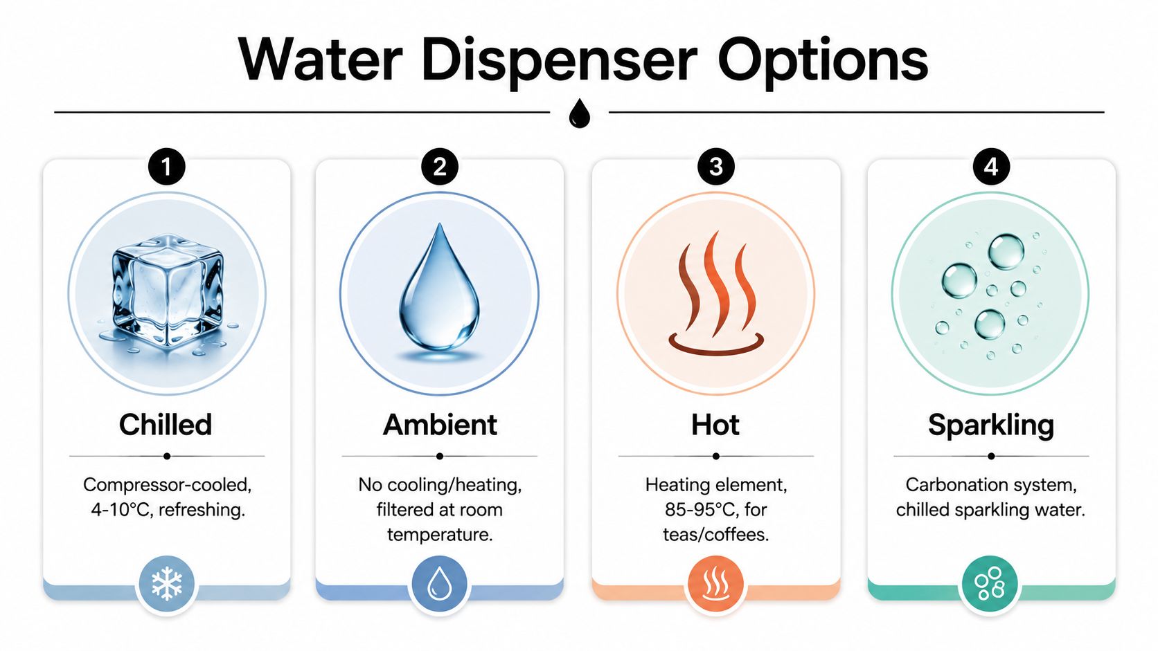 A visual guide outlining four distinct water dispenser options including chilled, ambient, hot, and sparkling water.
